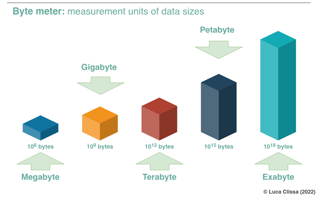 How Big Is Big Data?. A survey about big data “sizes” for… | by Luca Clissa  | Towards Data Science