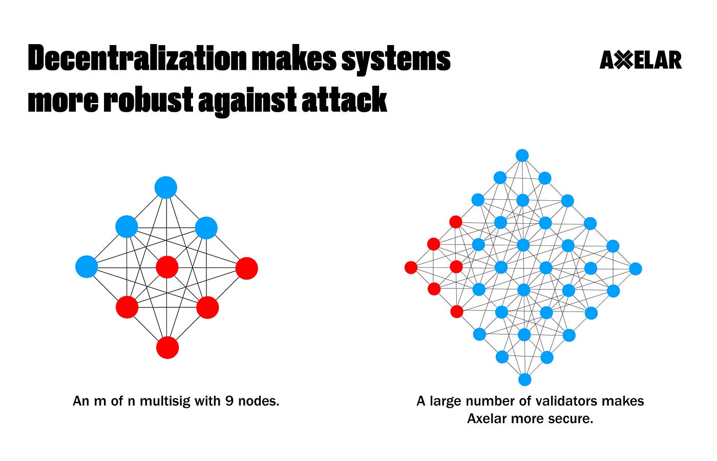 The AXL Token & the Interchain Future | by Axelar Foundation | Medium
