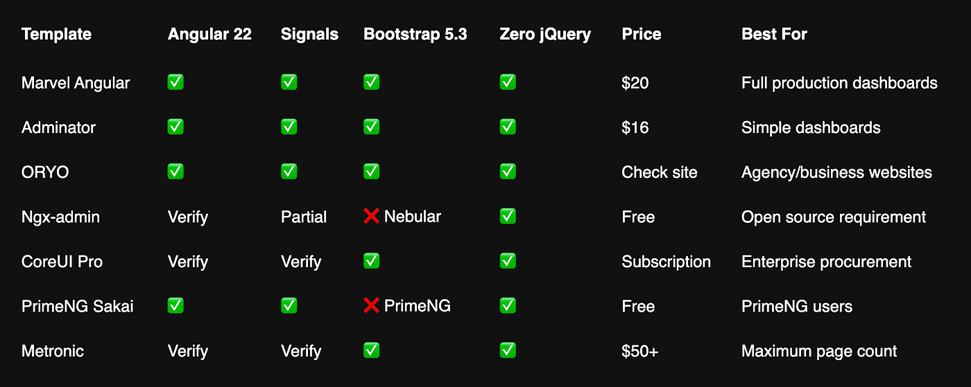 Top 7 Angular 22 Admin Templates Reviewed — What’s Actually Worth Using in 2026