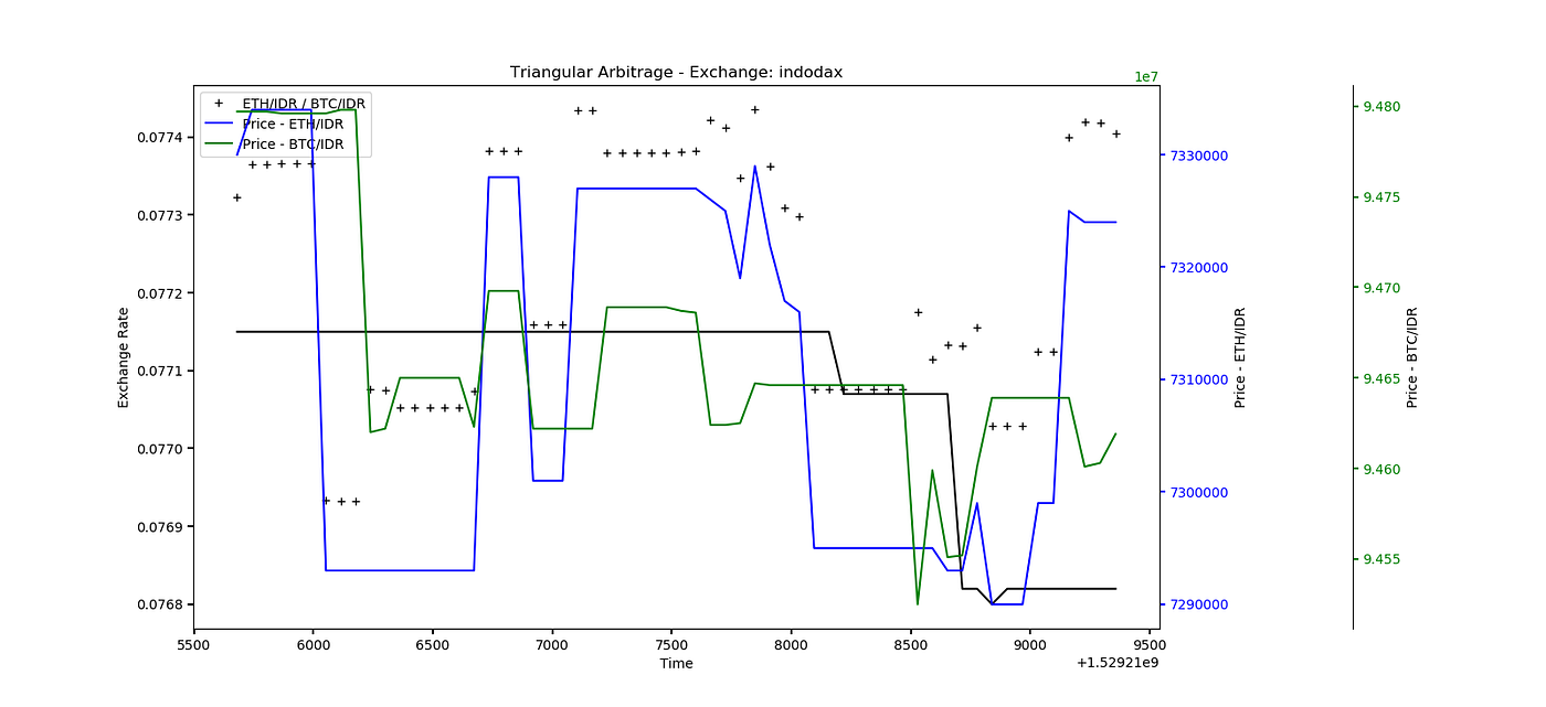 Crypto Triangular Arbitrage with on Binance Exchange with Python — Videos  and Code — Real World Example | by Blockchain Engineer - Crypto Trading  Bots | Medium