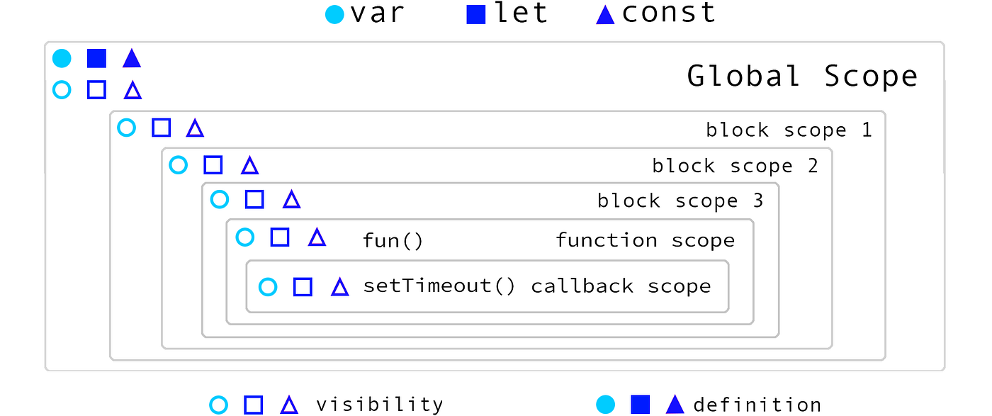 The Visual Guide To JavaScript Variable Definitions & Scope | by Ghost  Together | Medium