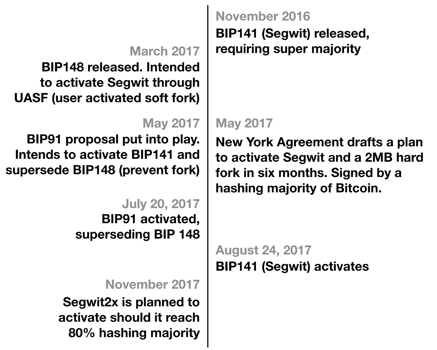Understanding Segwit and the Bitcoin Scaling Debate | by Brendan McManus |  Medium