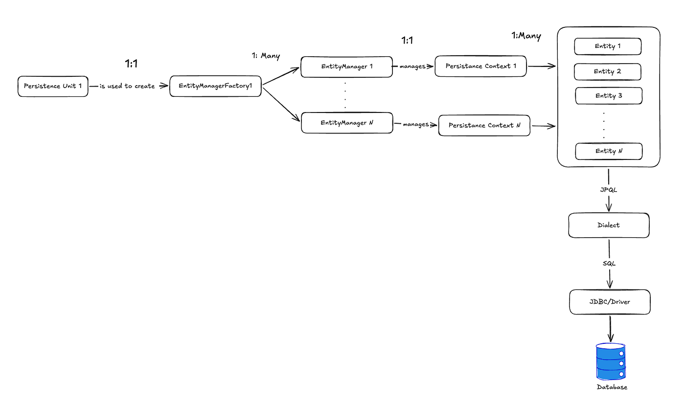 Hibernate Second-Level Cache