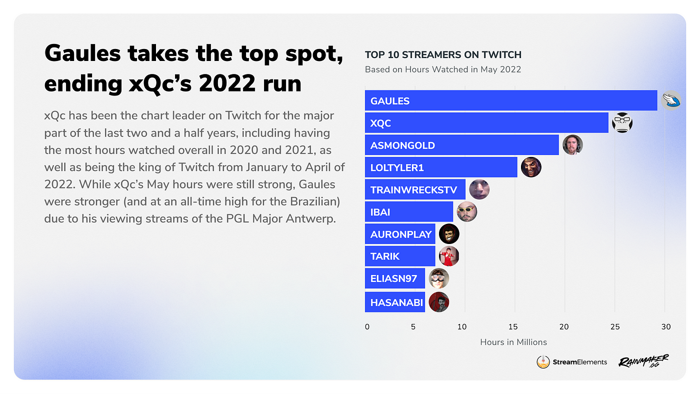 Twitch: Gaules é o streamer mais assistido no mundo em outubro