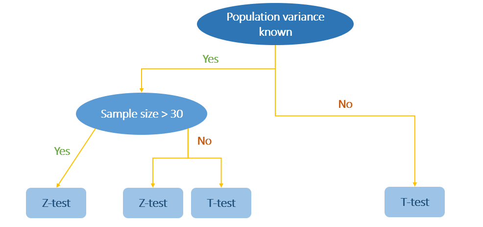 T Test vs Z Test: Key Differences and One-Sample Formulas