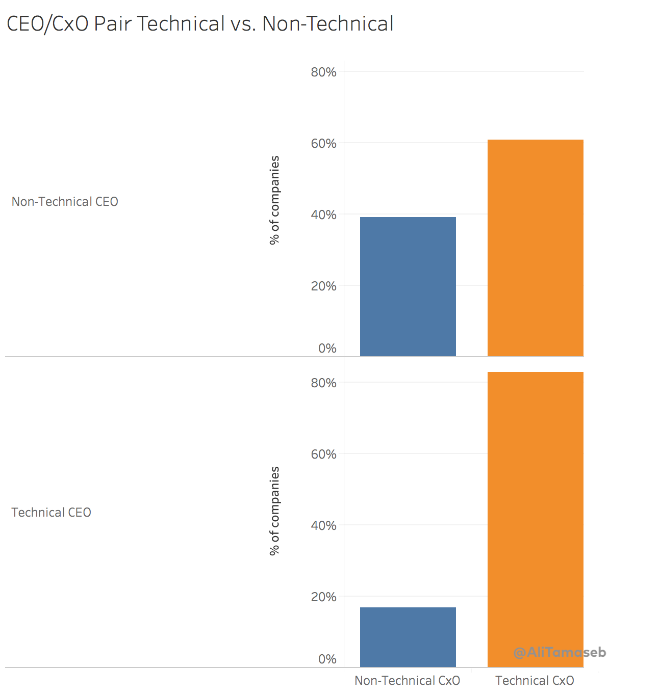 Founding CEO vs. Hired CEO: What the Data Reveals, by Ali Tamaseb