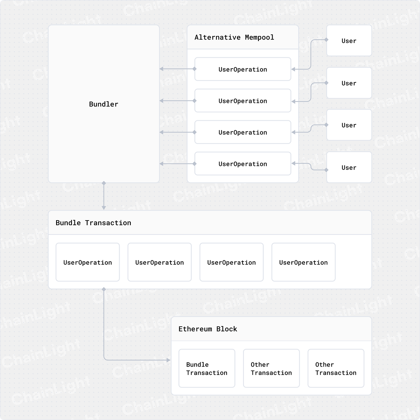 All About Account Abstraction. In this study, we introduce “Account… | by  ChainLight | ChainLight Blog & Research