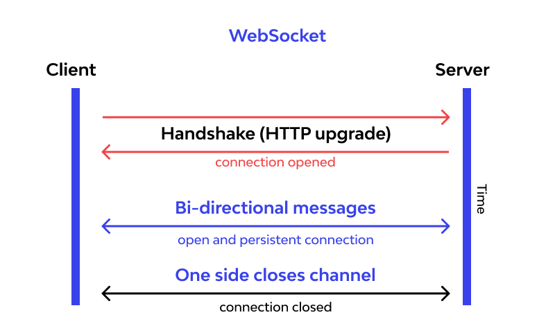 WebSockets in Android with OkHttp and ViewModel | ITNEXT