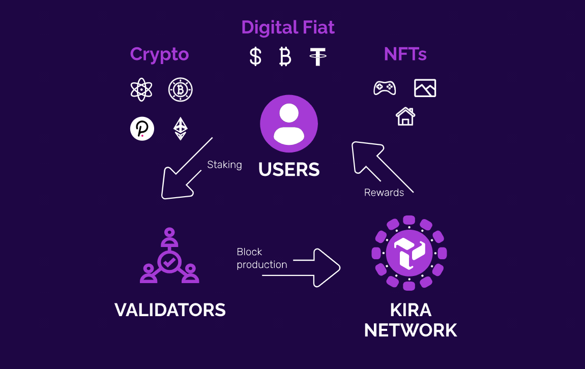 Kira Protocol. Kira is a new generation of inter-chain… | by DOM | Medium