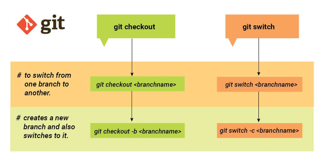 Git Switch and Restore: an Improved User Experience | by Gajanan Rajput |  Medium