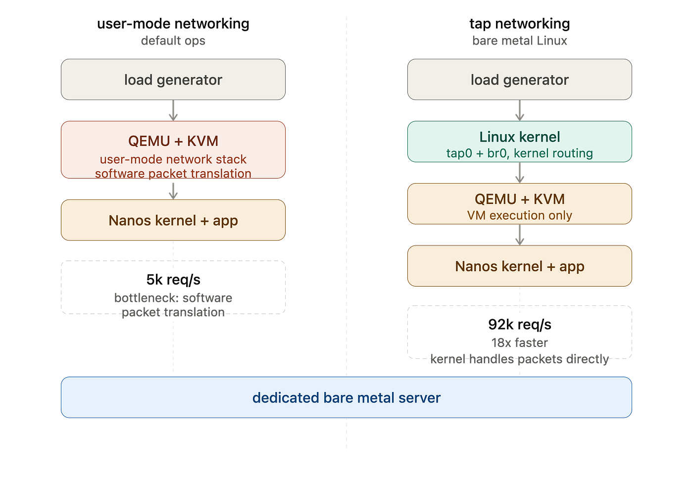Unikernels on Bare Metal: What the Numbers Actually Say