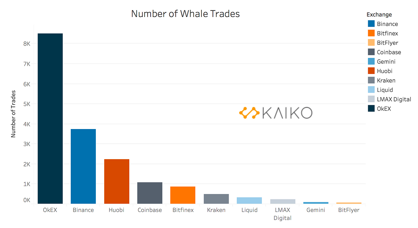 8000 биткоинов в рубли. Kaiko Crypto. Сделки китов криптовалюта. Whale in trade. Kaiko Bitcoin.