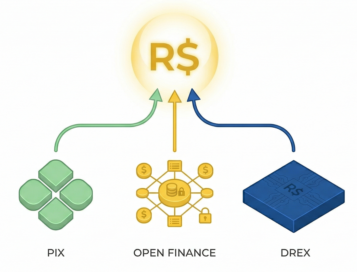 Drex, Contratos Inteligentes e a Transformação dos Produtos Bancários