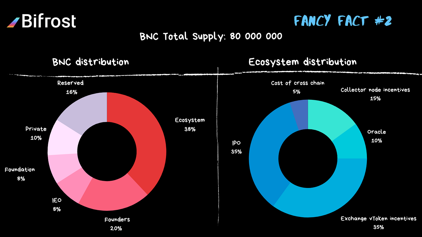 Bifrost! Bifrost project overview and BNC coin | by Le Viet 7490 / Crypto  Future | Medium