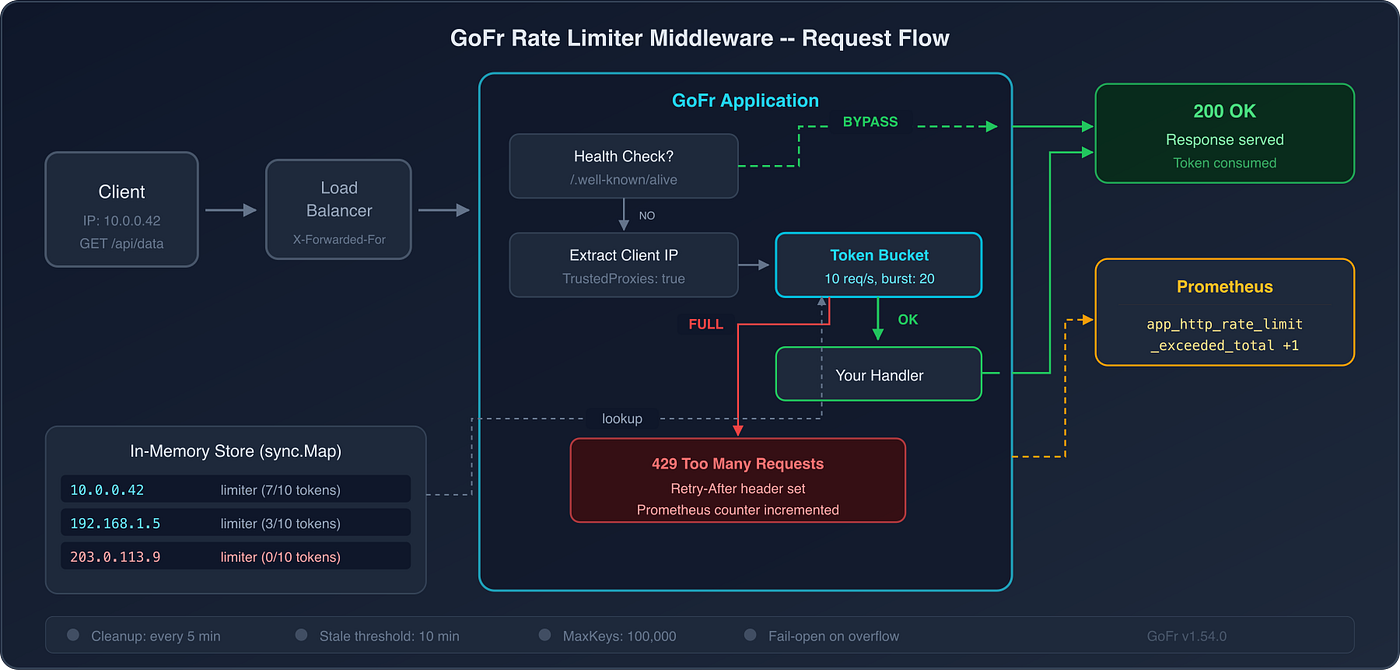 Rate Limiting Go APIs Without the Boilerplate
