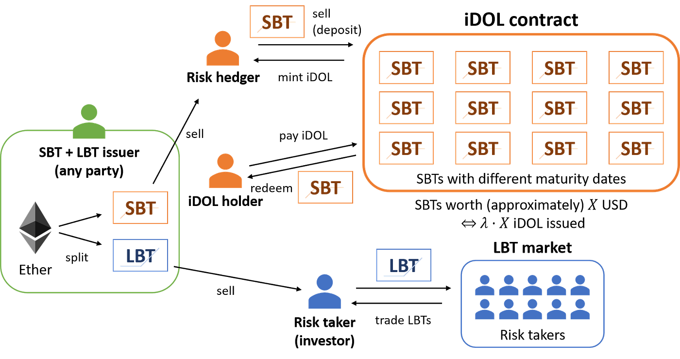 Lien — a new crypto-backed stable coin without over-collateralization | by  Lien Protocol | Lien | Medium