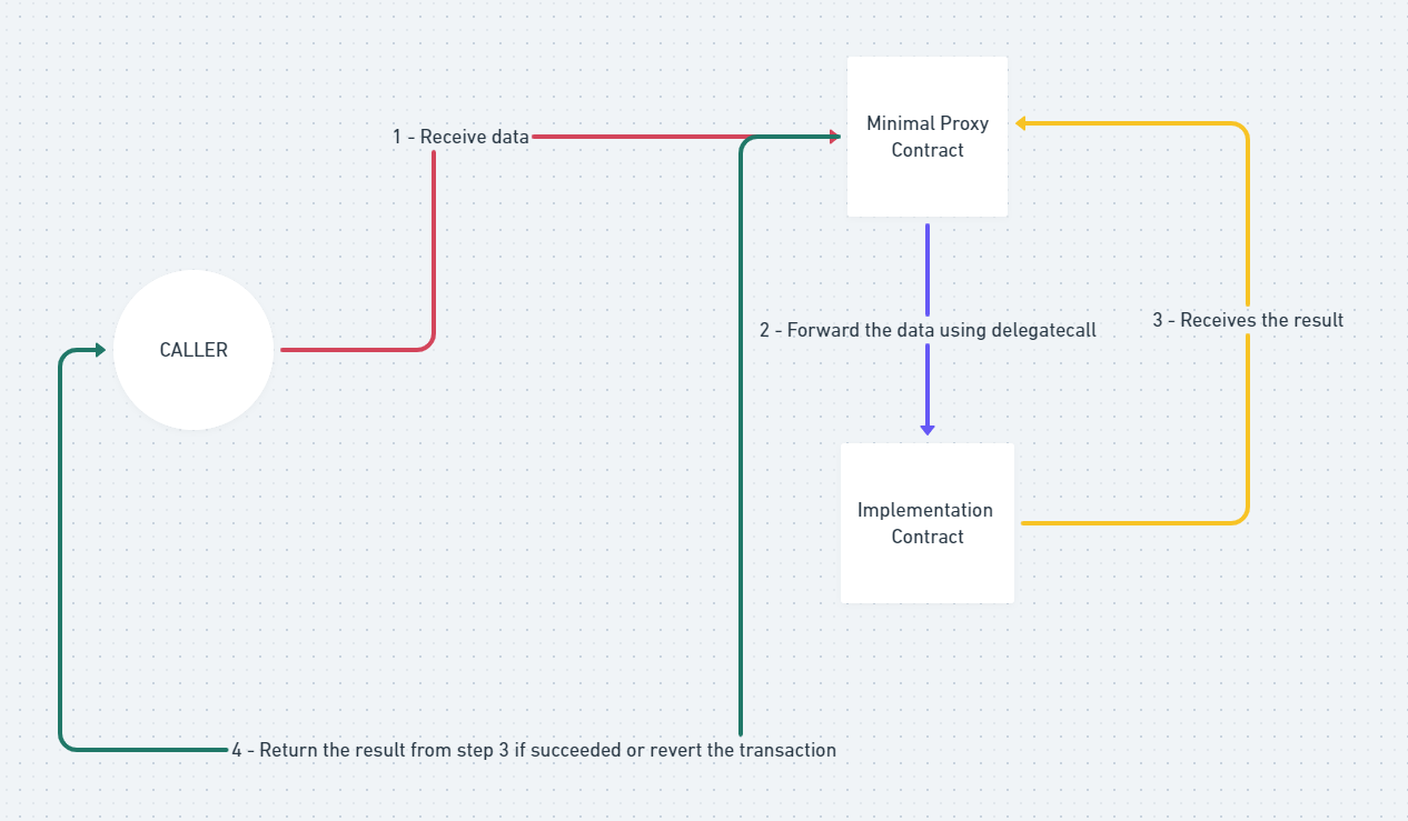 Minimal Proxy Contracts (EIP-1167) | by Alexandre Ramos | CoinsBench