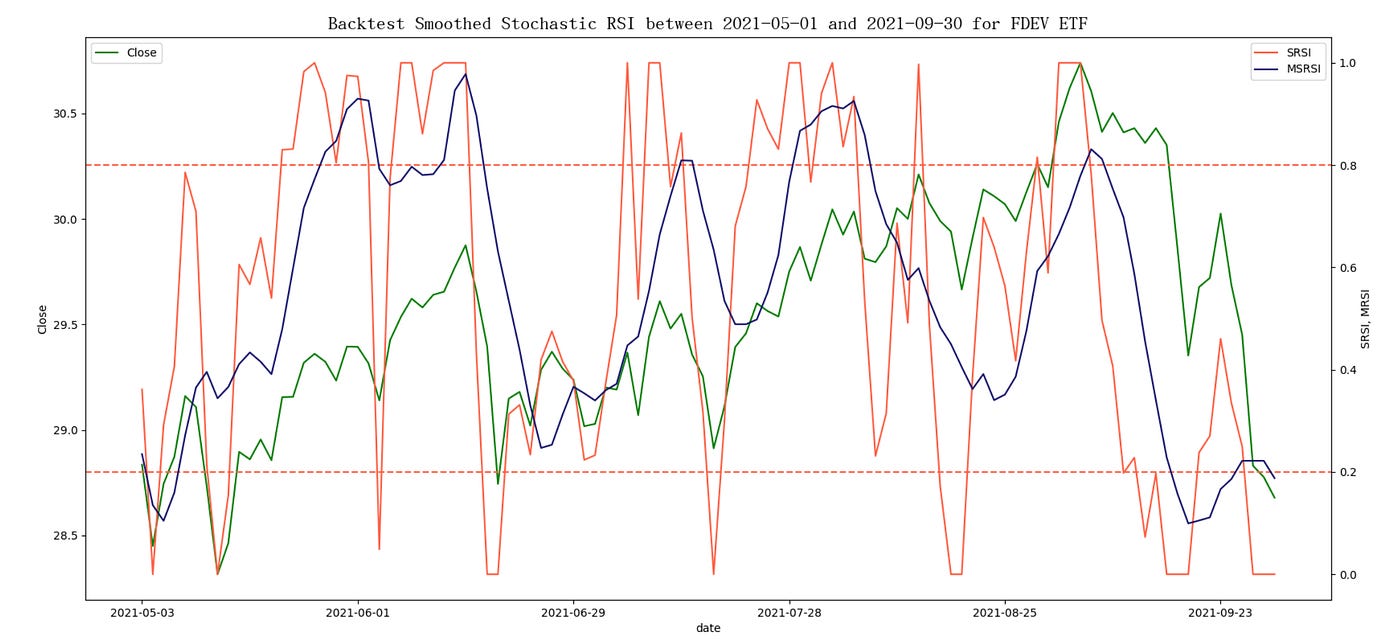 The more signals the better? Stochastic RSI vs. RSI | by Wai Tak Wong |  InsiderFinance Wire