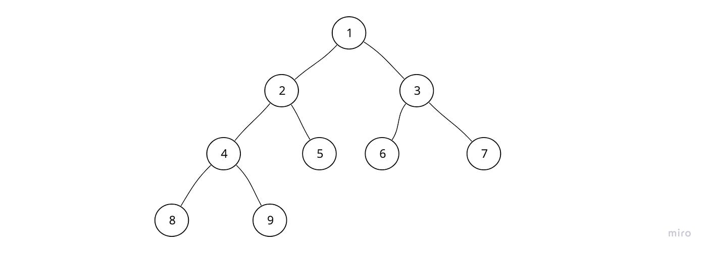 Depth first traversal of Binary Trees in Javascript - DEV Community