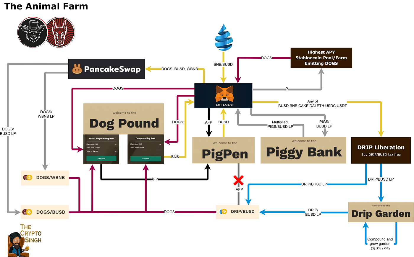 Animal Farm Strategy v2. Those are the old plans… The plans have… | by The  Crypto Singh | Cryptozoa