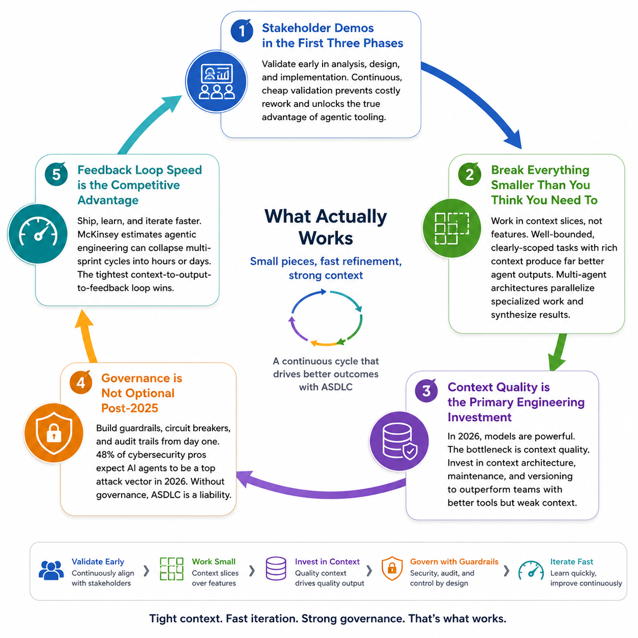 AI-Driven & Agentic Software Development Life Cycle in 2026 ...