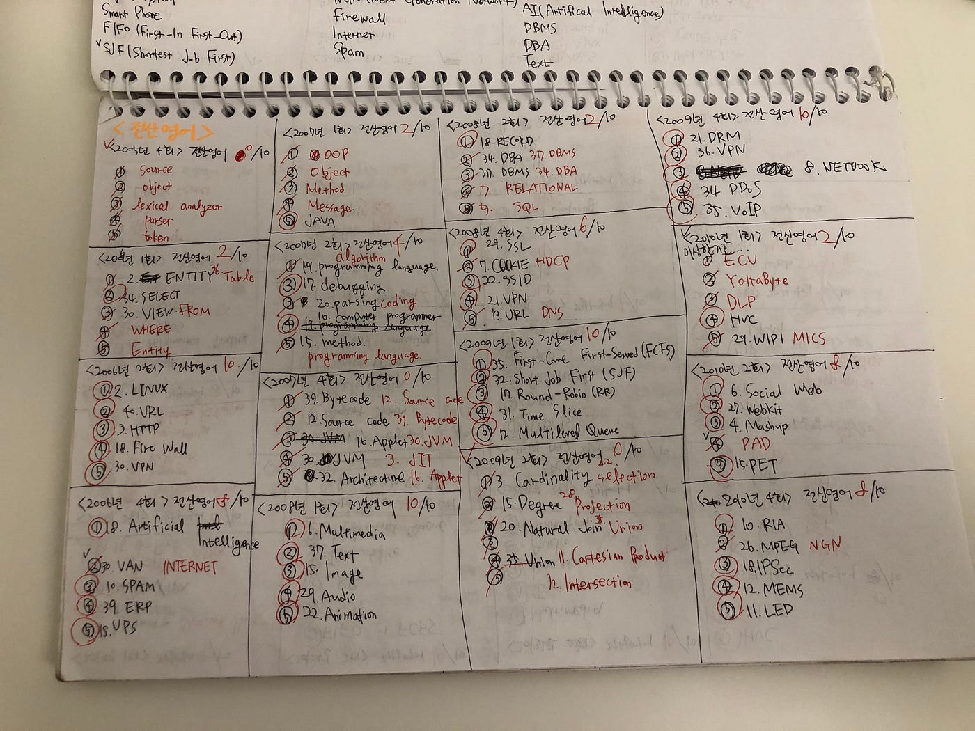 지속 가능한 공부의 시작, 정보처리기사 실기합격 후기. 정보처리기사 자격증을 취득하게 된 계기 | by Hyeonjeong Choi |  Medium