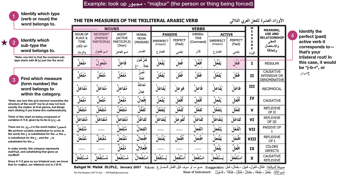 Arabic trilateral roots. Arabic words are generally based on… | by Ayman  Nadeem | Medium
