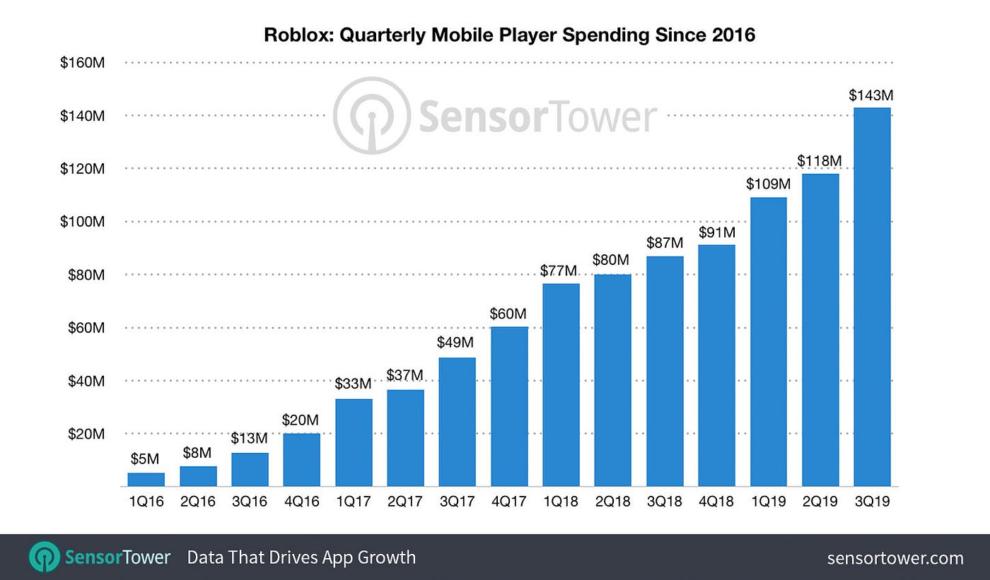 Roblox IPO: This $30 Billion Kids' Gaming Platform Is Bigger Than ,  Kroger And Best Buy 