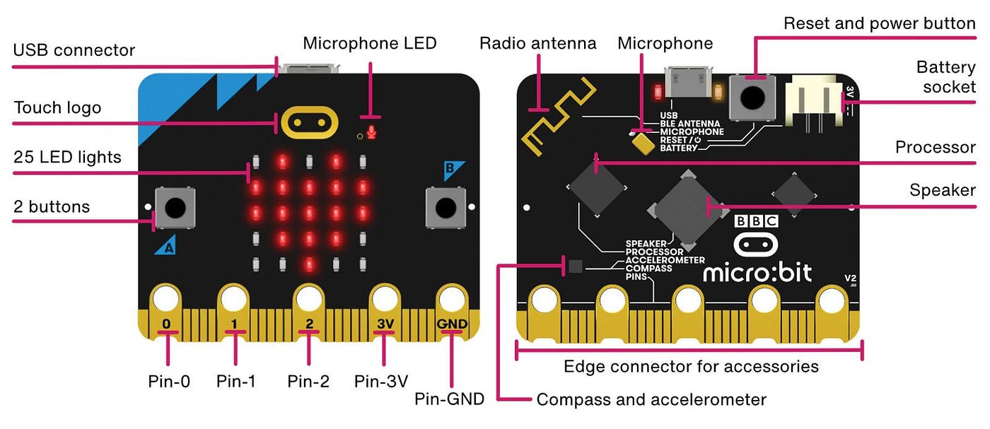 micro:bit 101 - What Kids Need To Know in 2023