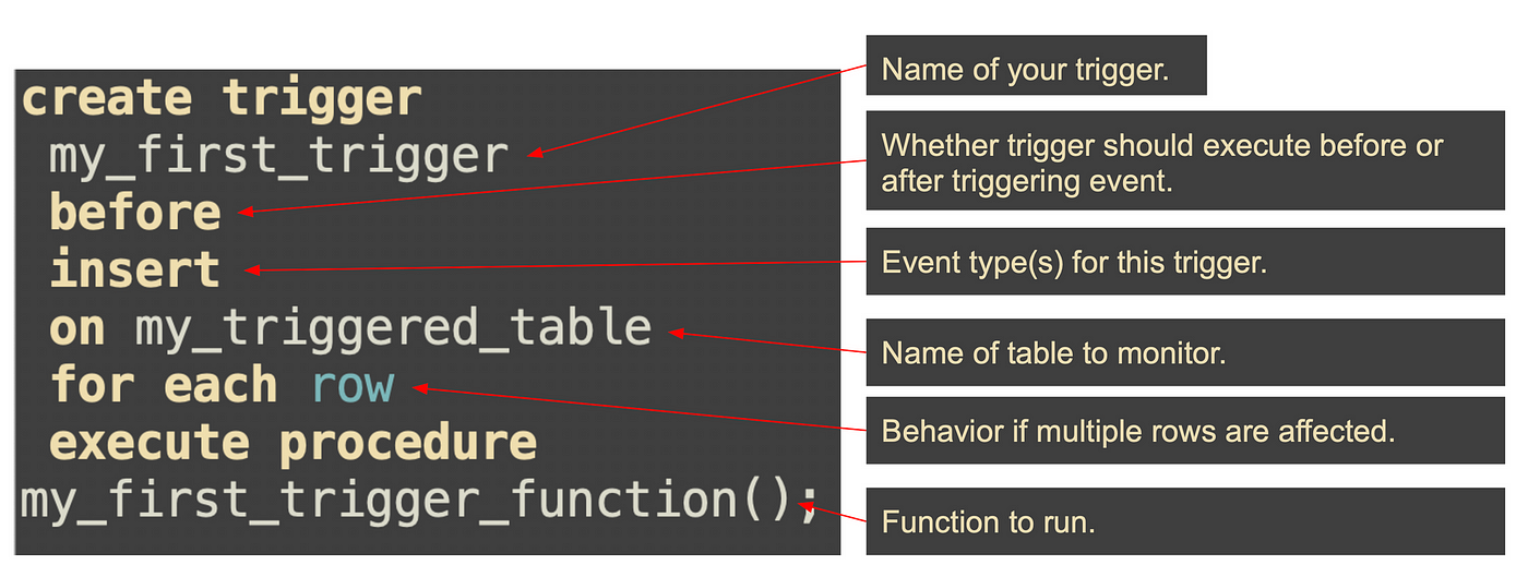 PostgreSQL Triggers. A PostgreSQL trigger is a function… | by  Parisafarivash | Medium