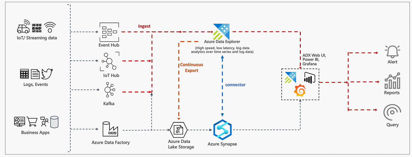 Connect to Synapse SQL - Azure Synapse Analytics