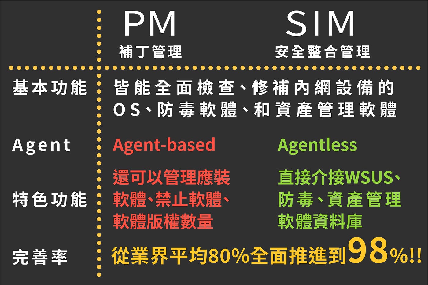 內網安全大解密(二)：98% 完善率之防毒軟體、資產管理軟體. 讓我們了解防毒軟體、資產管理軟體的完善率對內網管理的重要吧！ | by UPAS  內網安全，盡在掌握|