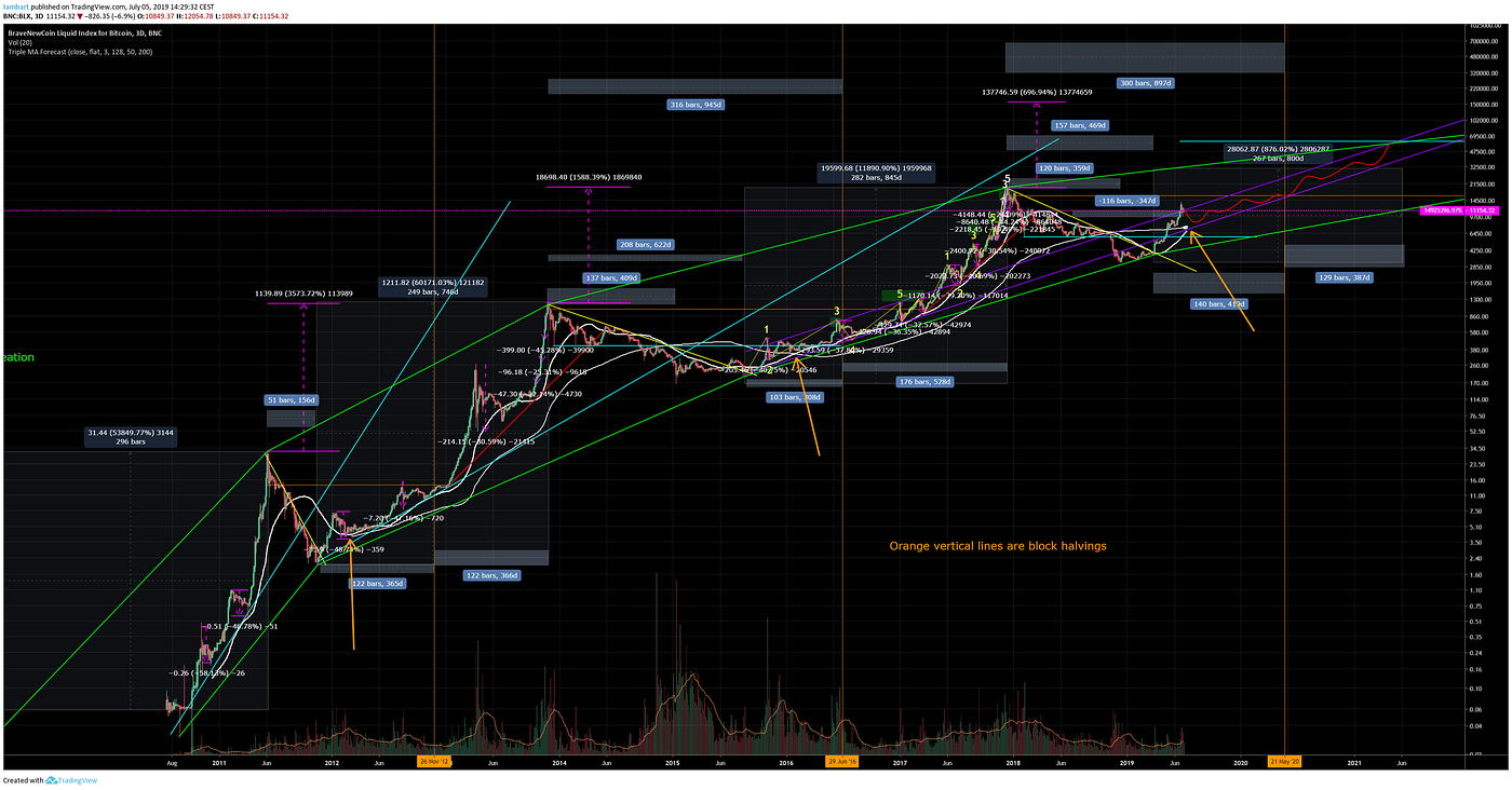 BTC long-term analysis ideas & more v1.0 | by el ₿arto | Medium