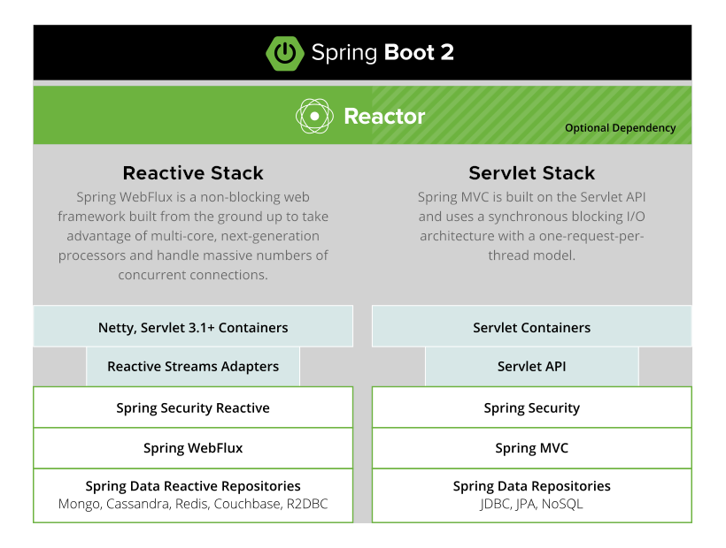 Is Spring WebFlux a Myth?. Does it really outperform Spring… | by Gavin  Fong | Dev Genius