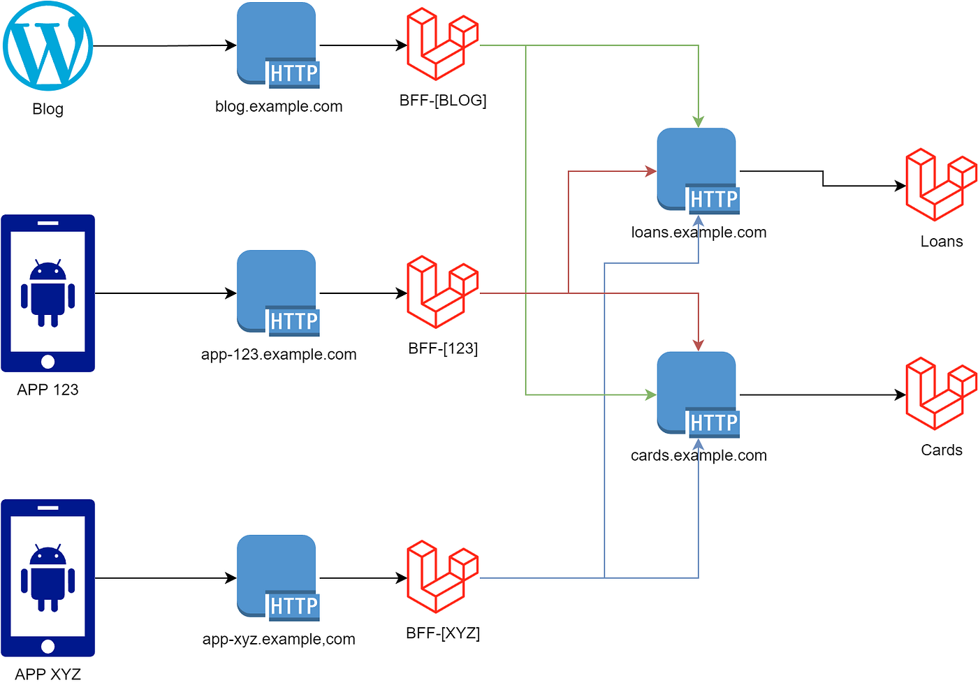 Como trabalhar com microsserviços no Laravel e Lumen?