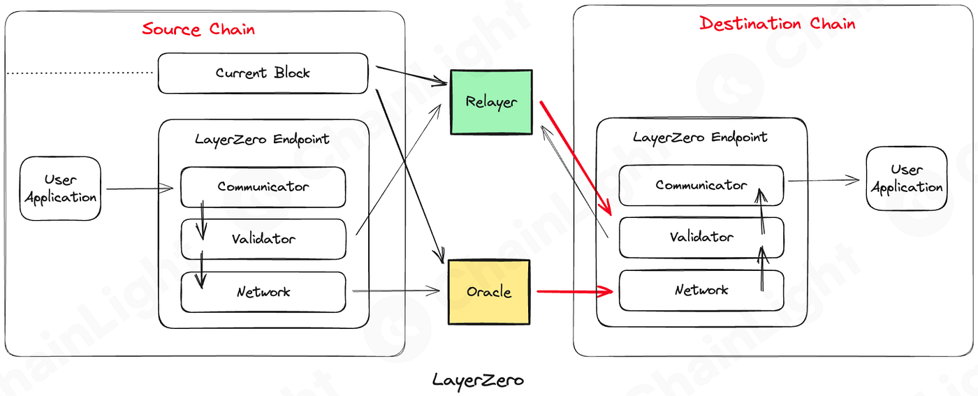 Exploring Cross-chain Interoperability Protocols and Their Security  Measures | by ChainLight | ChainLight Blog & Research