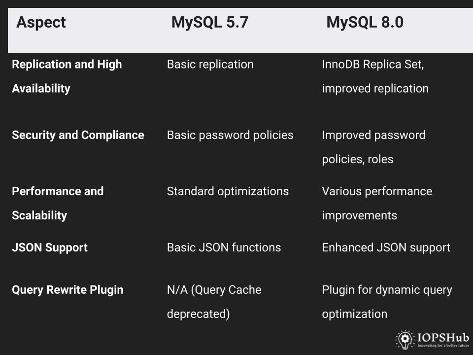 Transitioning from MySQL 7.x to MySQL 8.0: What's New and How to Migrate |  by IOPSHub | Sep, 2023 | Medium