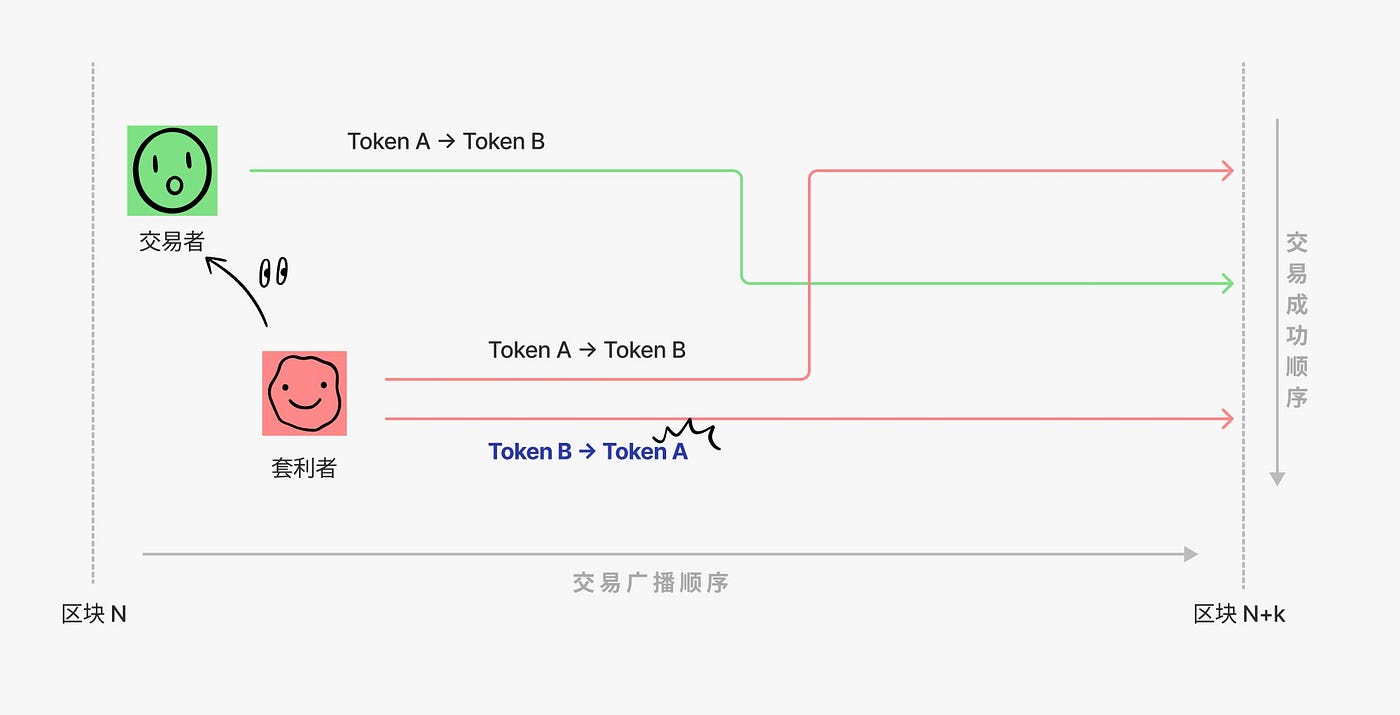 HOW TO SET YOUR MEV SANDWICH BOT : Ultimate guide | by Dhouibi_MonTassar |  CoinsBench