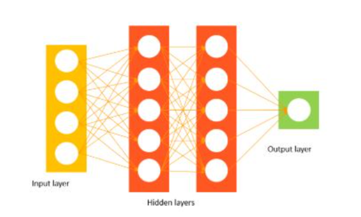 How to determine the number of layers and neurons in the hidden layer? | by  Sandhya Krishnan | Geek Culture | Medium | Geek Culture