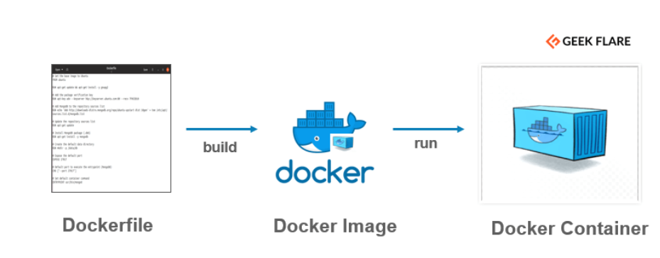 DOCKER ….. Build,Ship,Run,Any Application Anywhere !!! | by Vaishnavi  Madhekar | Medium