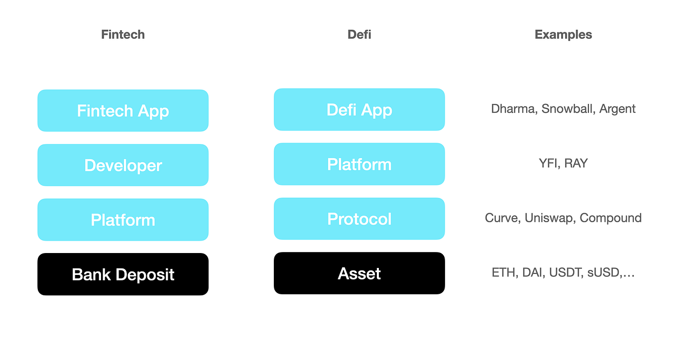 Decentralized vs. Mainstream Financial Services | by Julia Wu | Medium