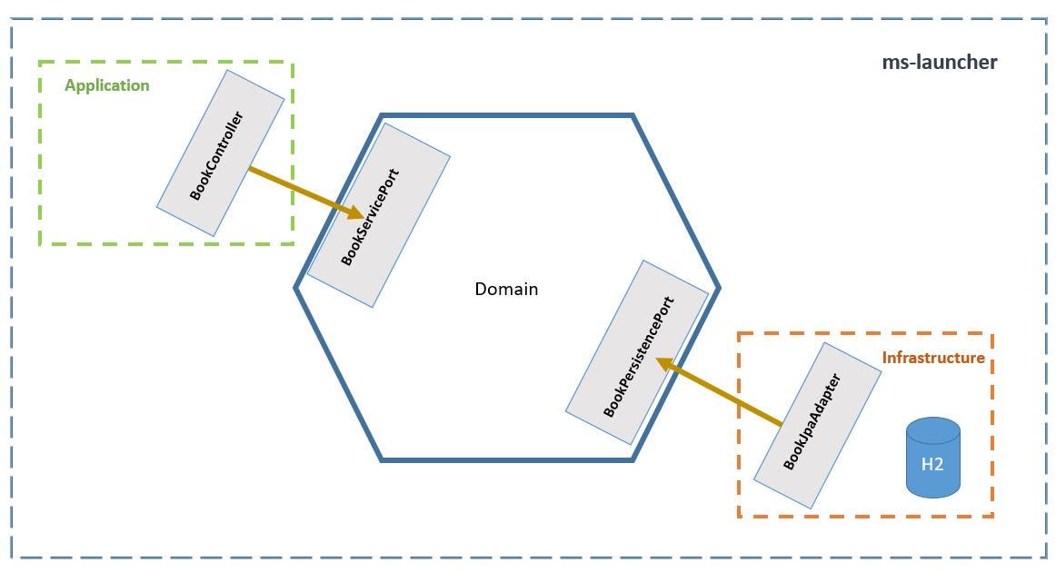 Hands-on Hexagonal Architecture With Spring Boot | by Sofiene Ben Khemis |  Javarevisited | Medium