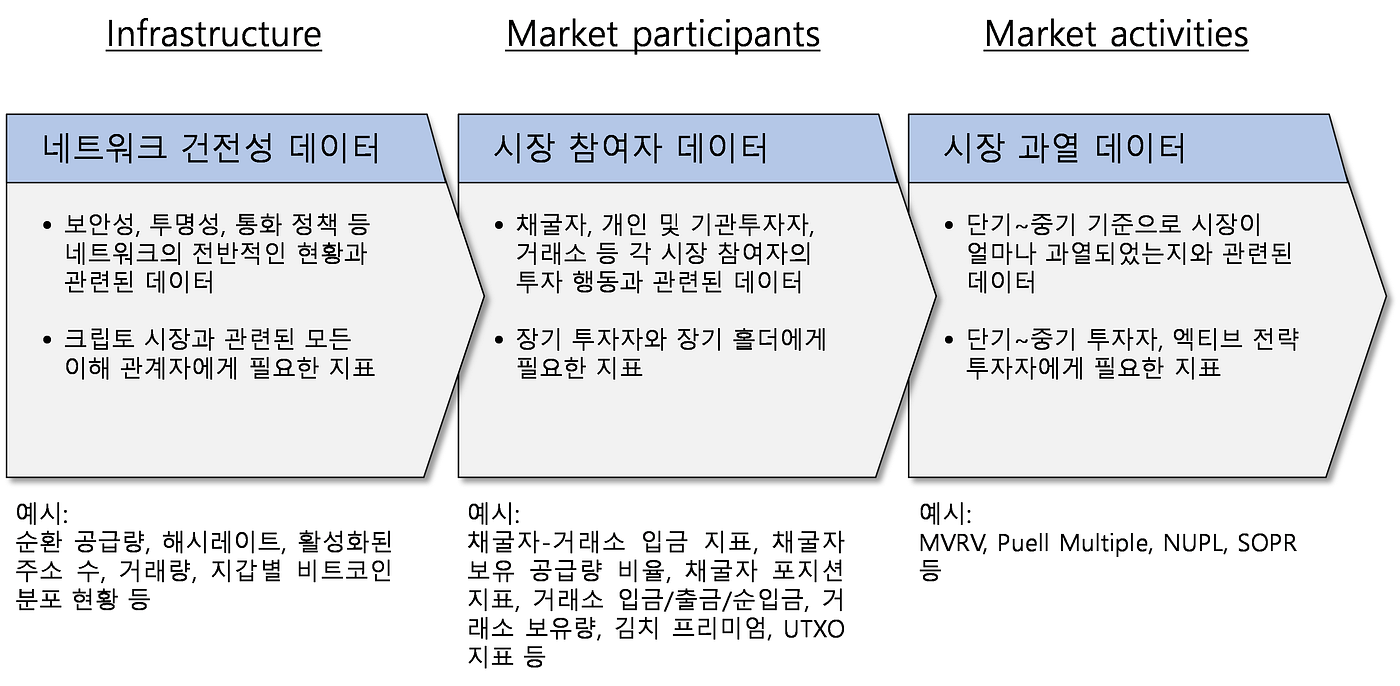 온체인 데이터는 어떻게 사용할까?. Contents | by HS | Medium