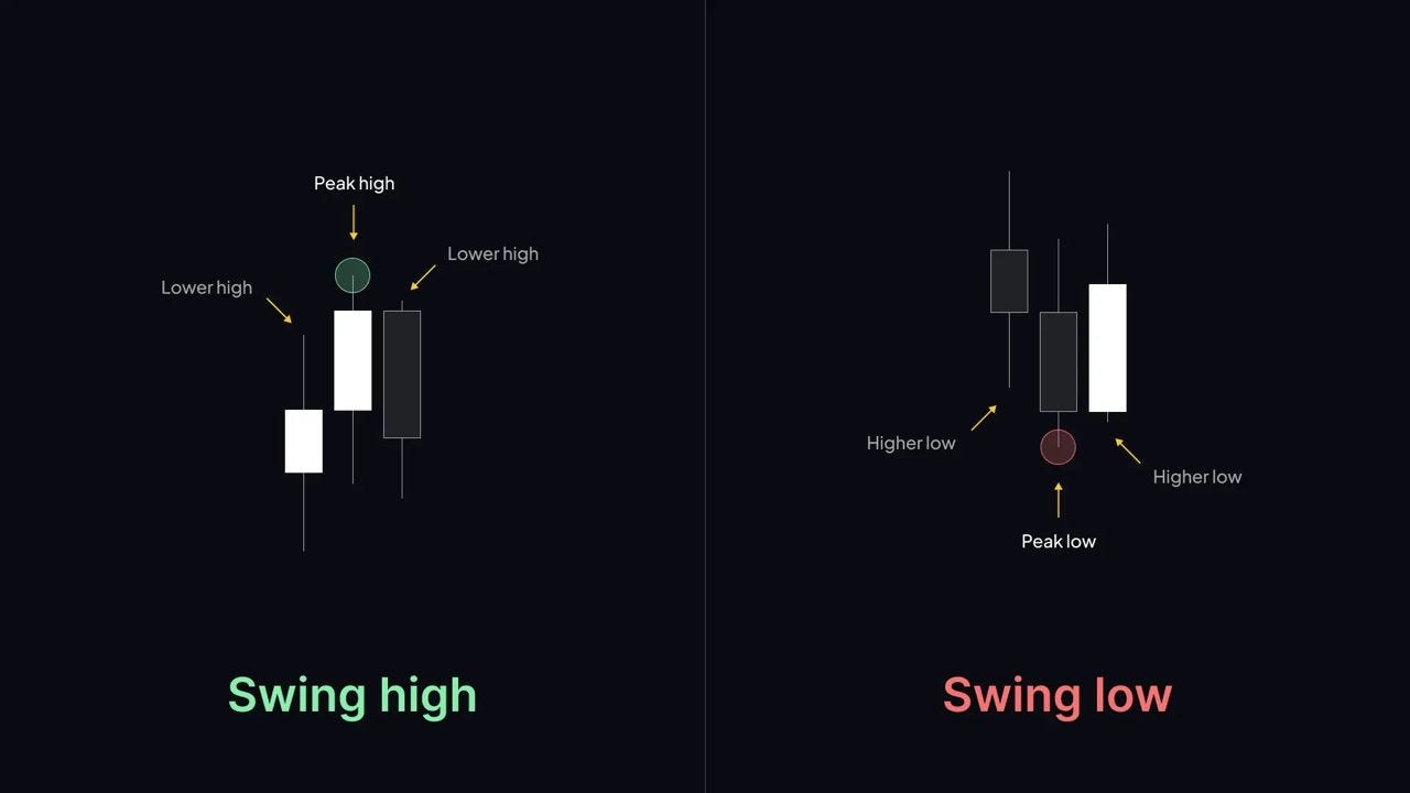 Swing High and Swing Low in Forex Trading: The Essential Guide for Traders  | by Rosemary Ekong | Dec, 2025 | Medium