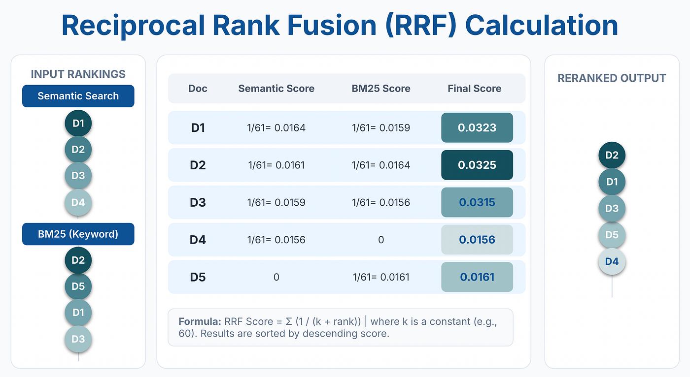 RRF Calculation. (Image by Alpha Iterations)