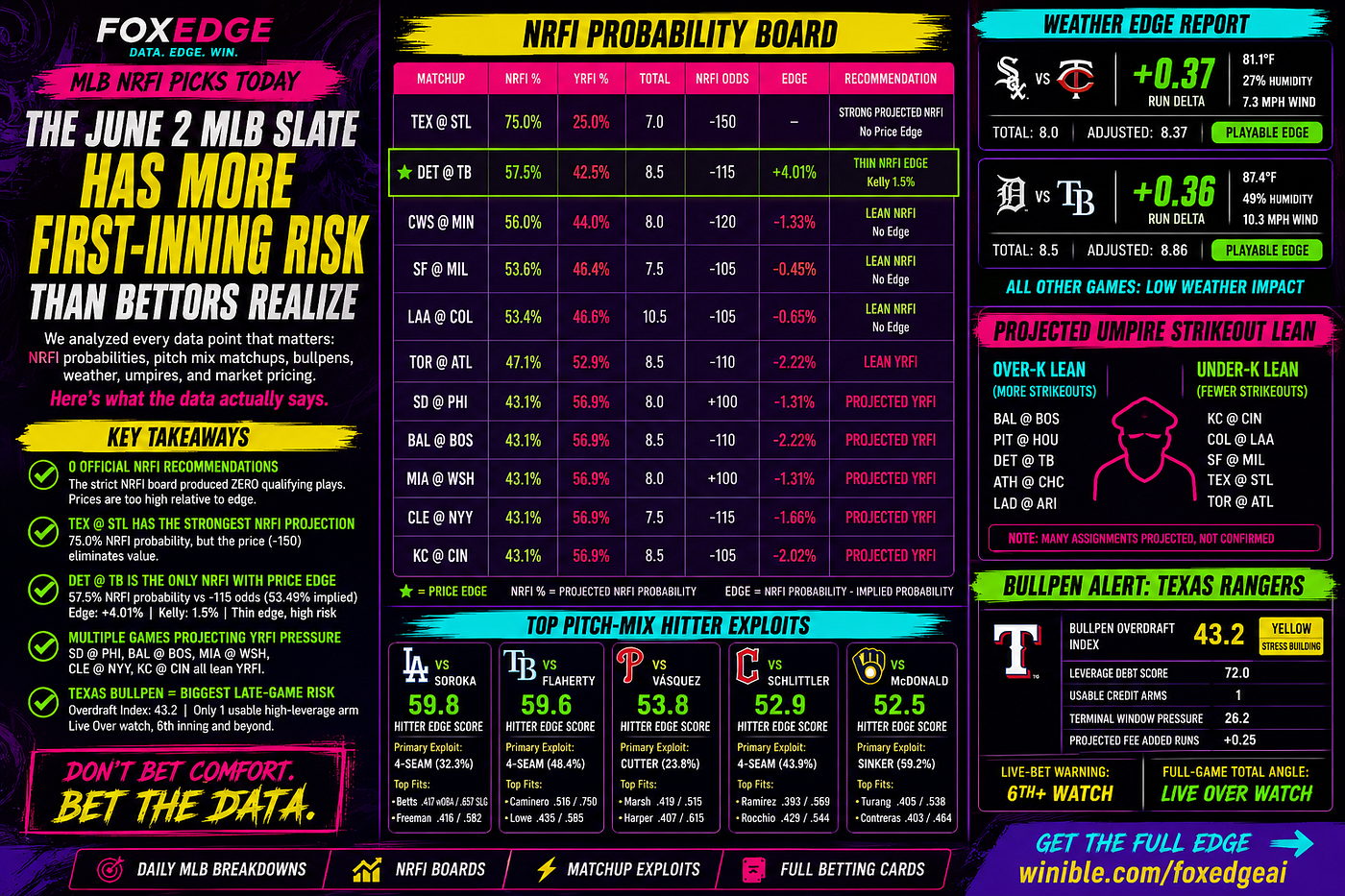 MLB NRFI Picks Today Are Setting Bettors Up to Lose | Hidden First-Inning Trap Games on the June 2…