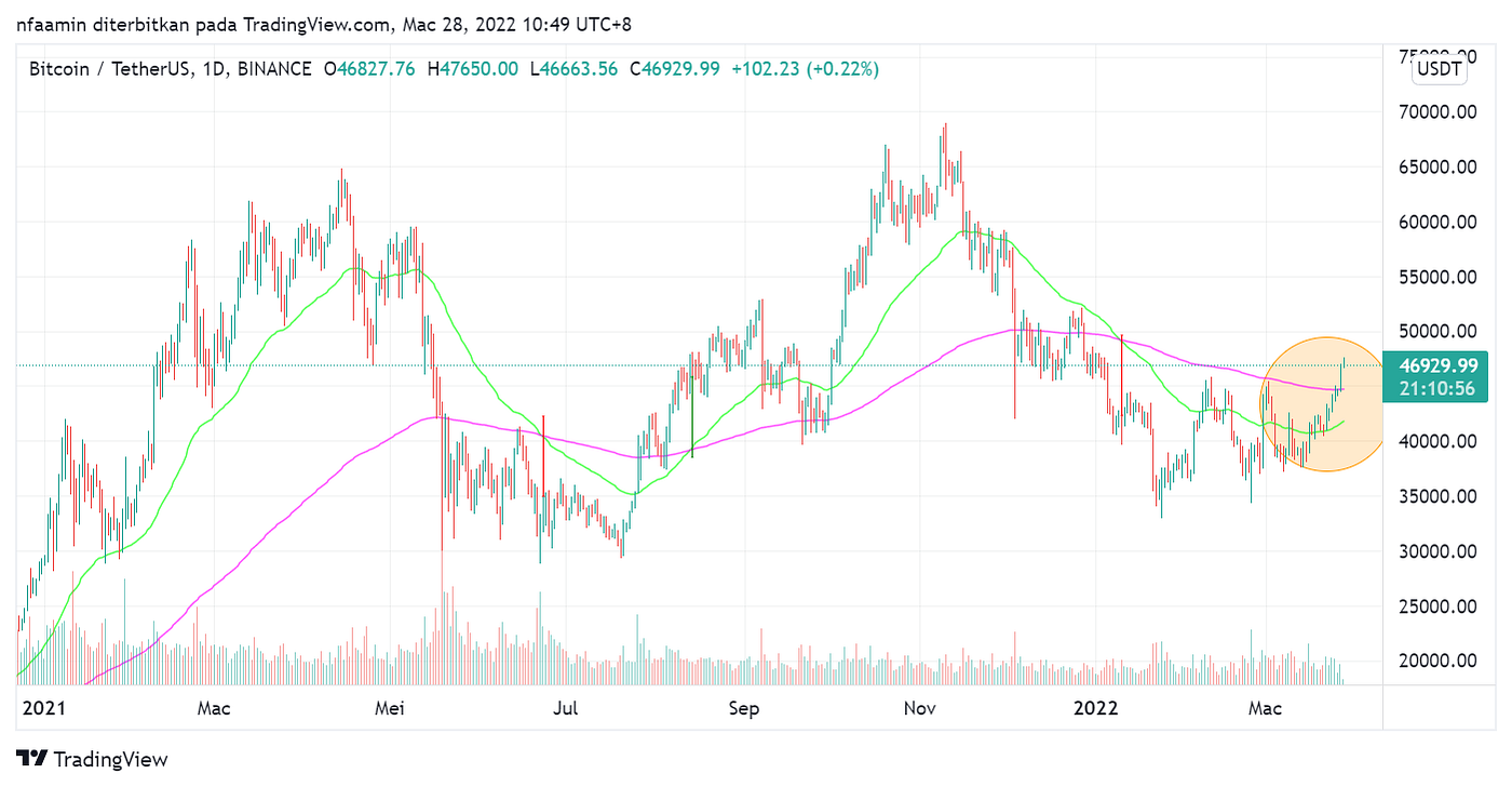 3 Ways To Use EMA In Trading (with $BTC example) | by Farhana A. |  Coinmonks | Medium