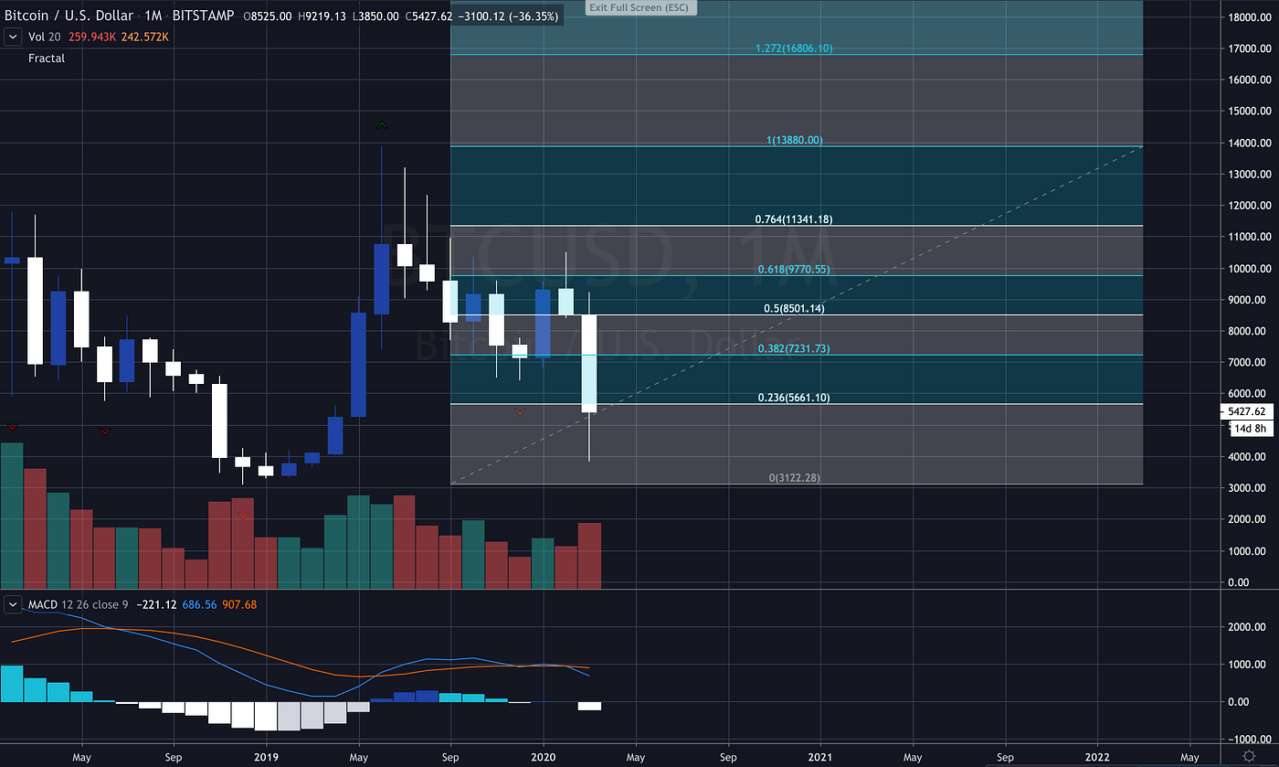 Weekly Crypto Market Report Mar 17th | Interdax Blog