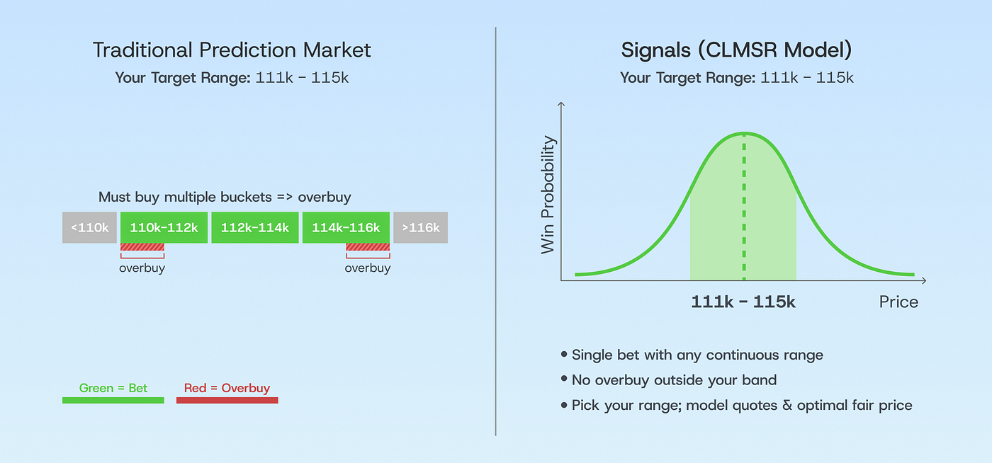 CLMSR vs Traditional Prediction Market for Price Prediction