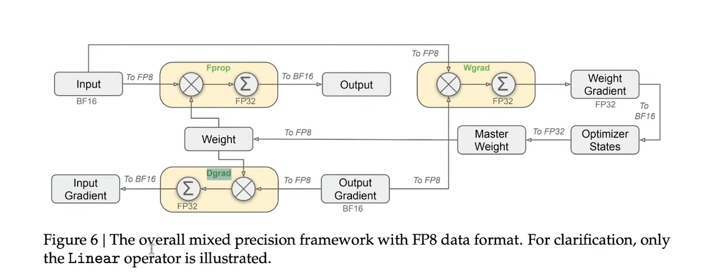 Mixed Precision Quantization